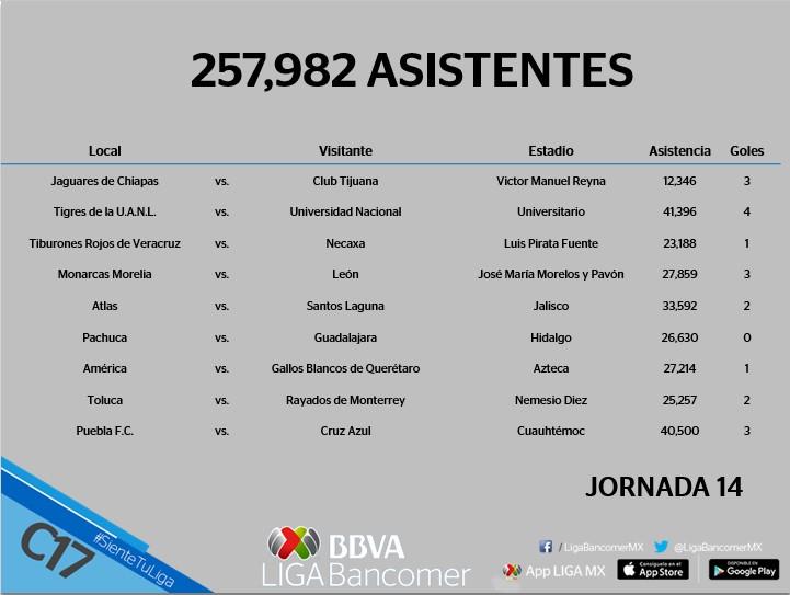 Asistencia de la jornada 14 del futbol mexicano clausura 2017